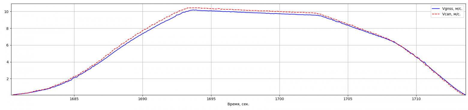 График 4. Приближение Vcan и Vgnss, без учета лага.